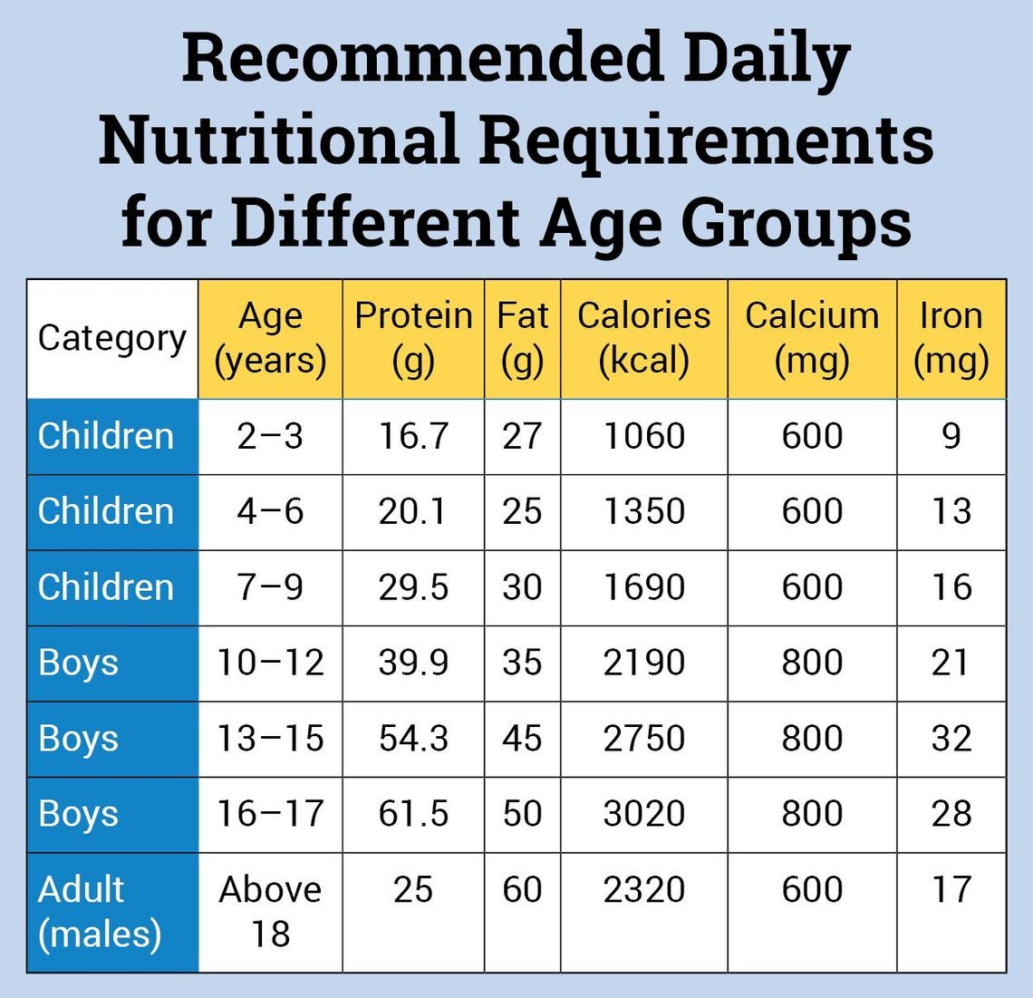 Daily Nutritional Requirements Chart